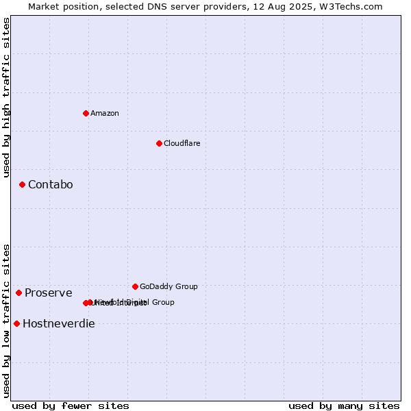 Market position of Contabo vs. Proserve vs. Hostneverdie