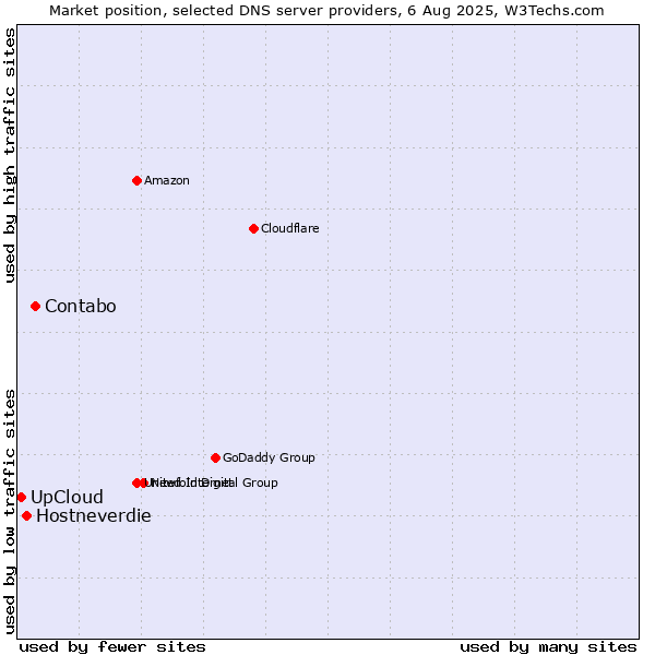 Market position of Contabo vs. Hostneverdie vs. UpCloud
