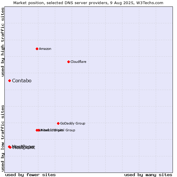 Market position of Hostpoint vs. Contabo vs. HostPapa