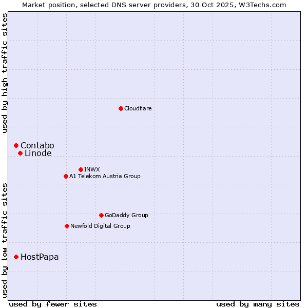 Market position of Linode vs. Contabo vs. HostPapa