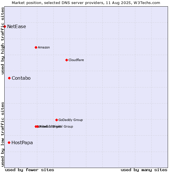 Market position of Contabo vs. HostPapa vs. NetEase