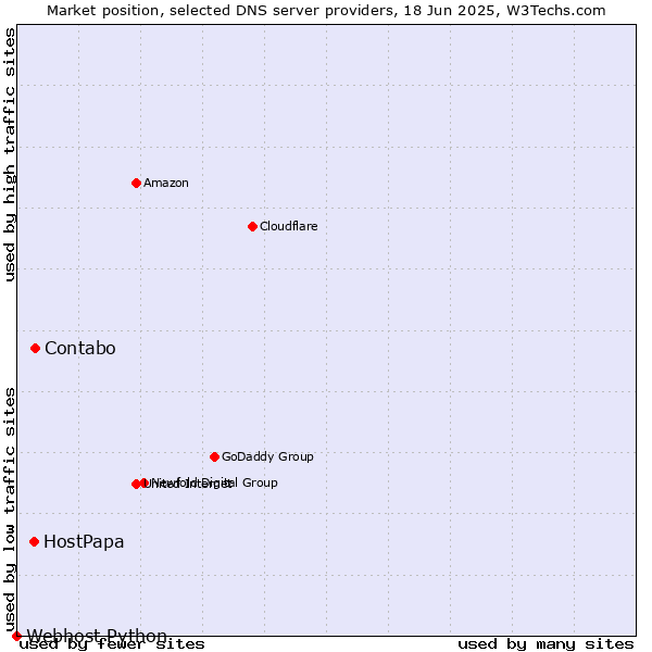 Market position of Contabo vs. HostPapa vs. Webhost Python