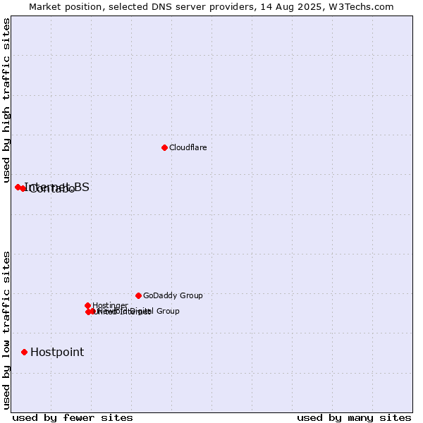 Market position of Hostpoint vs. Contabo vs. Internet.BS