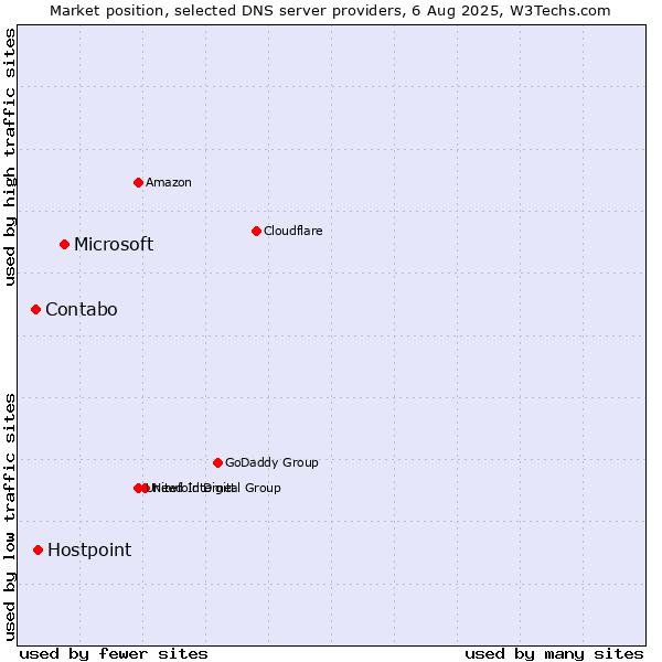 Market position of Microsoft vs. Hostpoint vs. Contabo