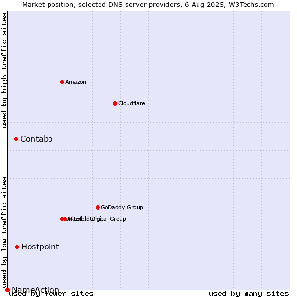 Market position of Hostpoint vs. Contabo vs. NameAction