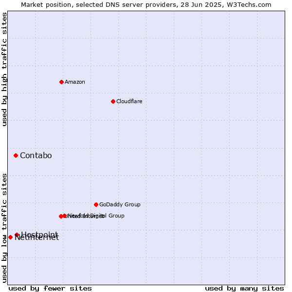 Market position of Hostpoint vs. Contabo vs. Netinternet