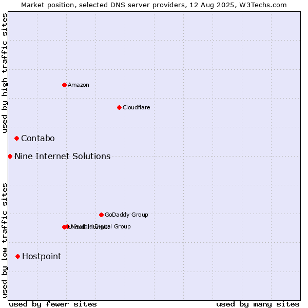 Market position of Hostpoint vs. Contabo vs. Nine Internet Solutions