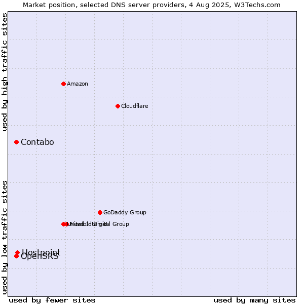 Market position of Hostpoint vs. OpenSRS vs. Contabo