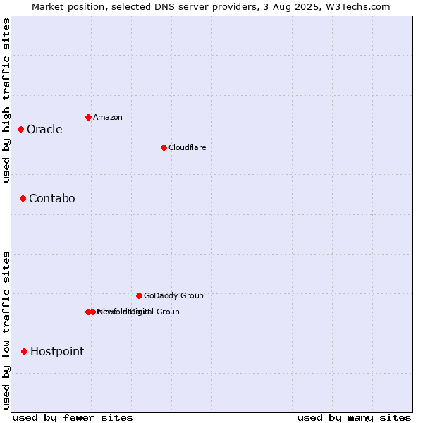 Market position of Hostpoint vs. Contabo vs. Oracle