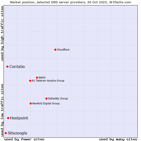 Market position of Hostpoint vs. Contabo vs. Sitezoogle