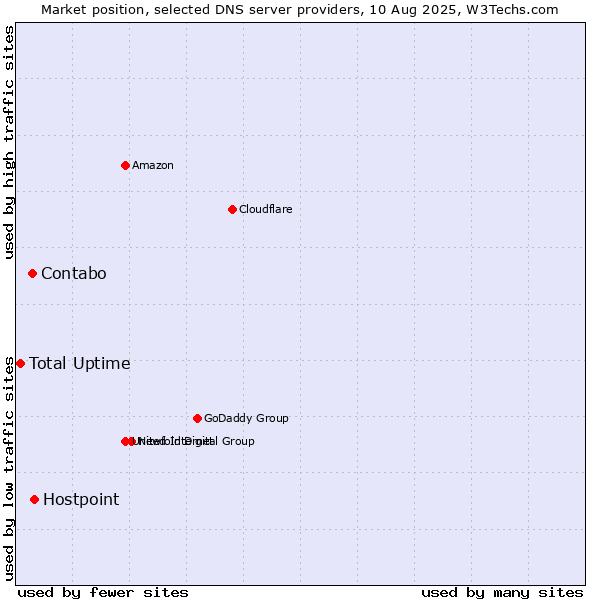 Market position of Hostpoint vs. Contabo vs. Total Uptime