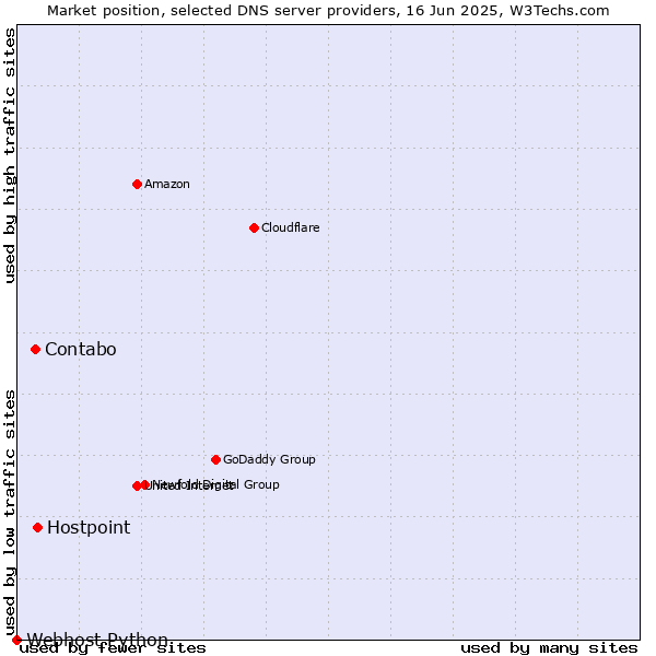 Market position of Hostpoint vs. Contabo vs. Webhost Python