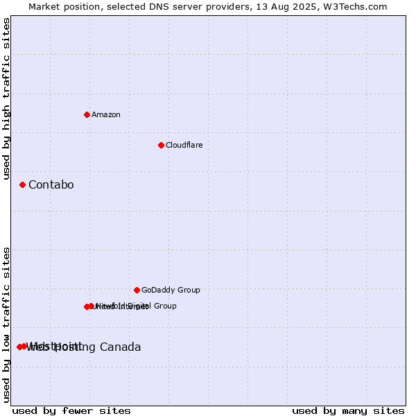 Market position of Hostpoint vs. Contabo vs. Web Hosting Canada
