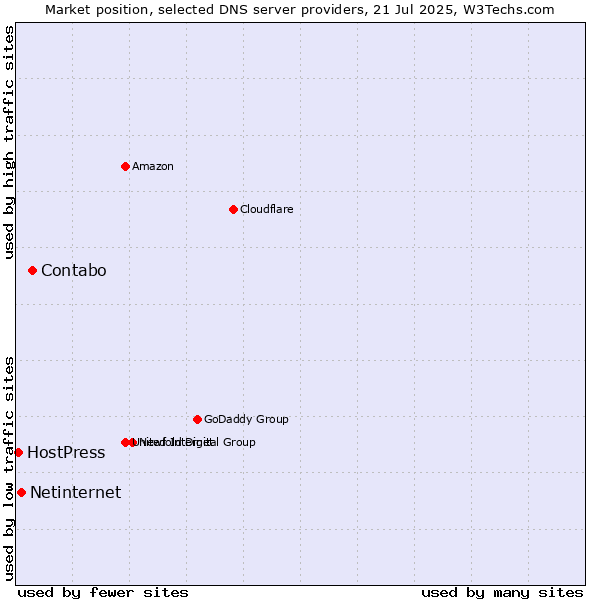 Market position of Contabo vs. Netinternet vs. HostPress