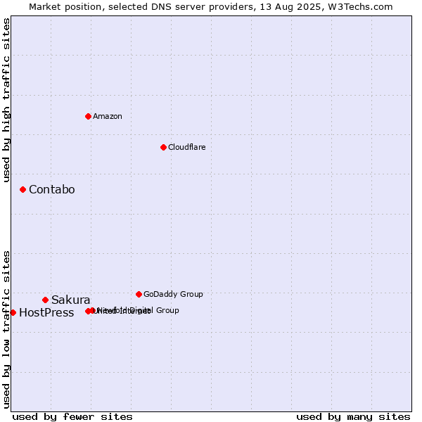 Market position of Sakura vs. Contabo vs. HostPress