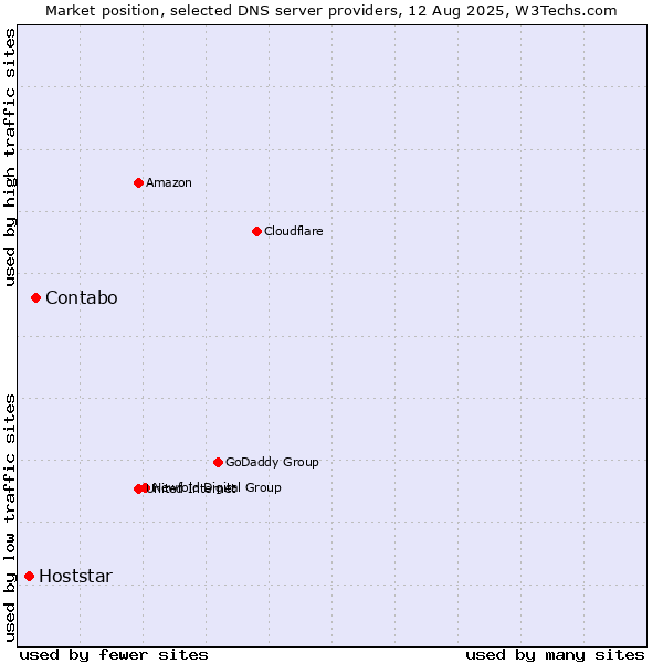 Market position of Contabo vs. Hoststar