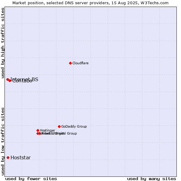 Market position of Contabo vs. Hoststar vs. Internet.BS