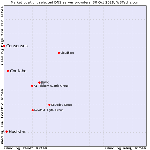 Market position of Contabo vs. Hoststar vs. Consensus