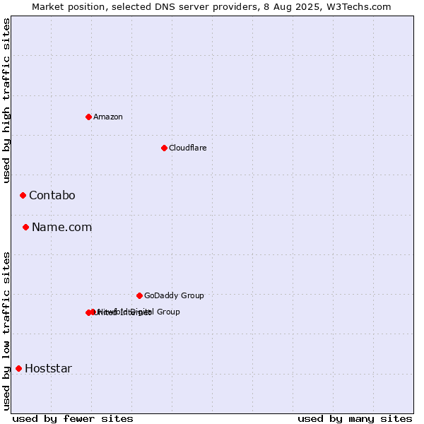 Market position of Name.com vs. Contabo vs. Hoststar