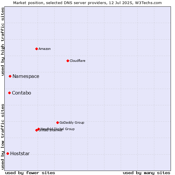 Market position of Namespace vs. Contabo vs. Hoststar