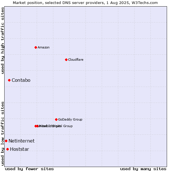 Market position of Contabo vs. Hoststar vs. Netinternet