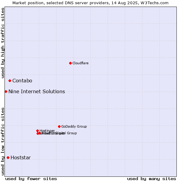 Market position of Contabo vs. Hoststar vs. Nine Internet Solutions