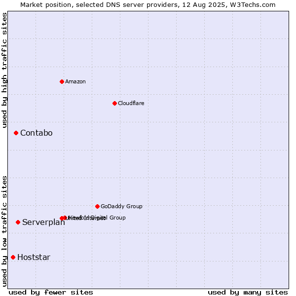 Market position of Serverplan vs. Contabo vs. Hoststar