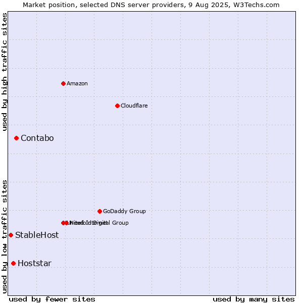 Market position of Contabo vs. Hoststar vs. StableHost