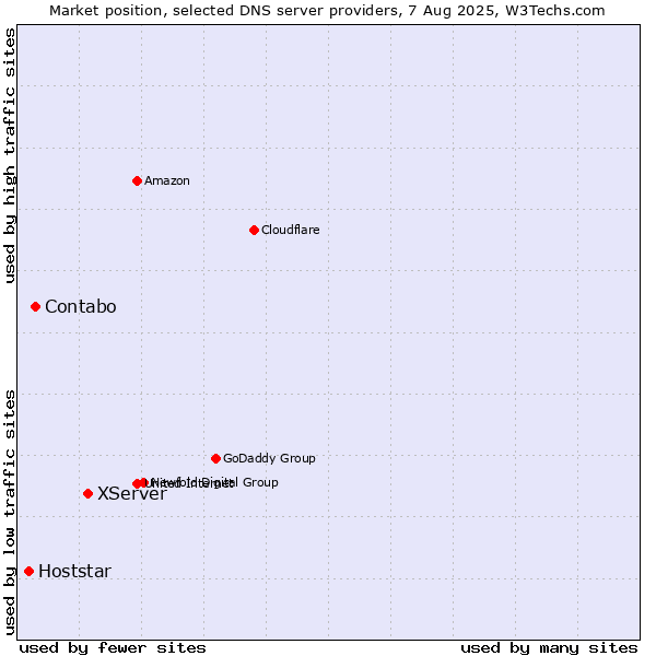 Market position of XServer vs. Contabo vs. Hoststar