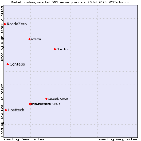 Market position of Contabo vs. Hosttech vs. RcodeZero