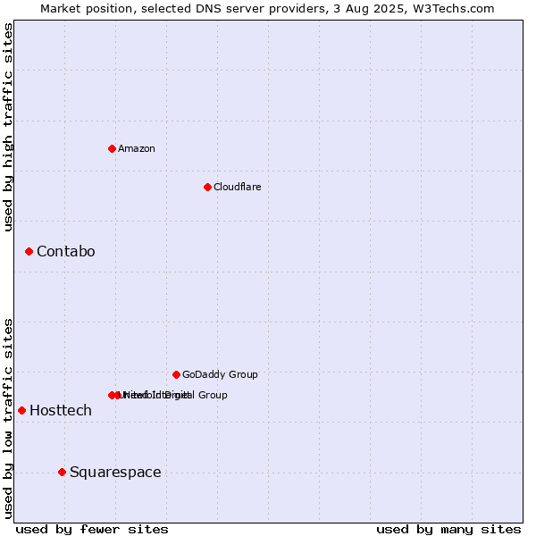 Market position of Squarespace vs. Contabo vs. Hosttech