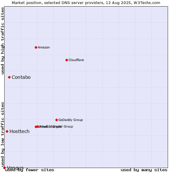 Market position of Contabo vs. Hosttech vs. Vangus