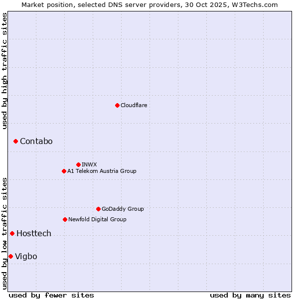 Market position of Contabo vs. Hosttech vs. Vigbo