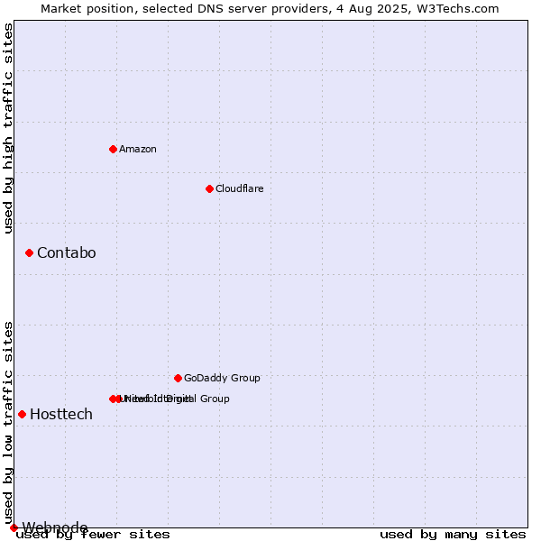 Market position of Contabo vs. Hosttech vs. Webnode
