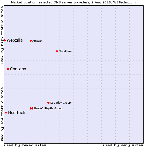 Market position of Contabo vs. Hosttech vs. Webzilla
