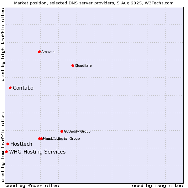 Market position of Contabo vs. Hosttech vs. WHG Hosting Services