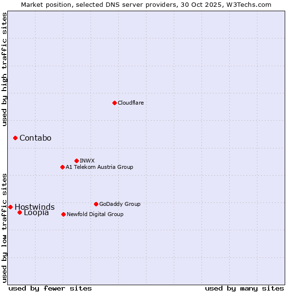 Market position of Loopia vs. Contabo vs. Hostwinds