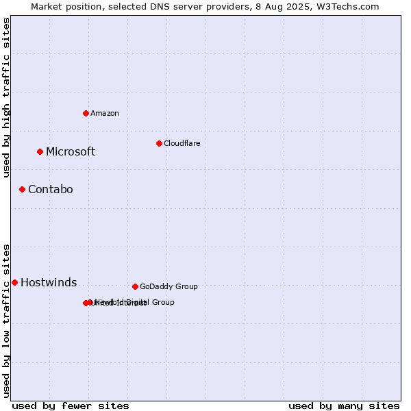Market position of Microsoft vs. Contabo vs. Hostwinds
