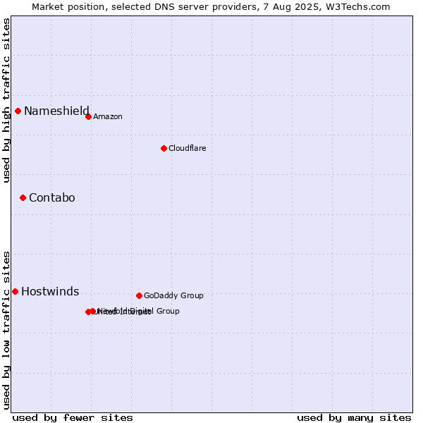 Market position of Contabo vs. Nameshield vs. Hostwinds