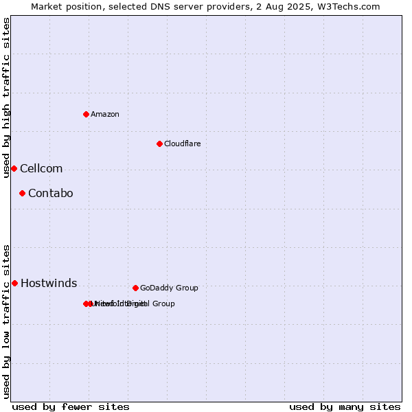 Market position of Contabo vs. Hostwinds vs. Cellcom