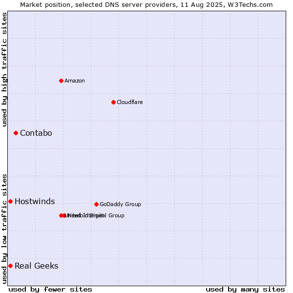 Market position of Contabo vs. Real Geeks vs. Hostwinds