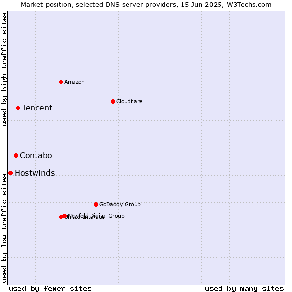 Market position of Tencent vs. Contabo vs. Hostwinds