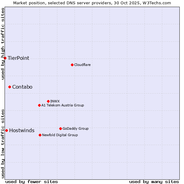 Market position of Contabo vs. Hostwinds vs. TierPoint
