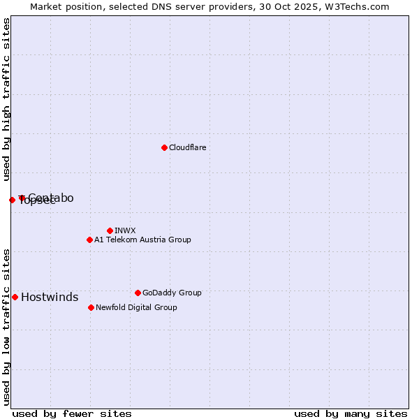 Market position of Contabo vs. Hostwinds vs. Topsec