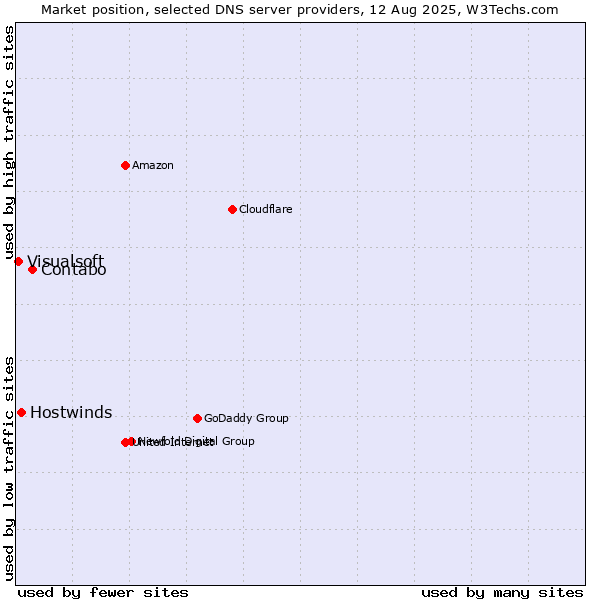 Market position of Contabo vs. Hostwinds vs. Visualsoft