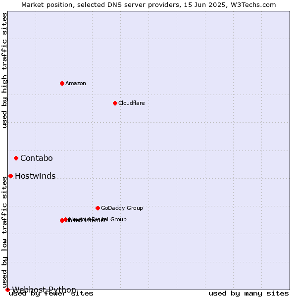 Market position of Contabo vs. Hostwinds vs. Webhost Python