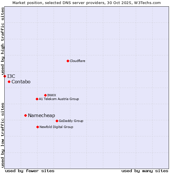 Market position of Namecheap vs. Contabo vs. I3C