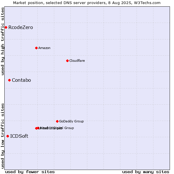 Market position of Contabo vs. ICDSoft vs. RcodeZero