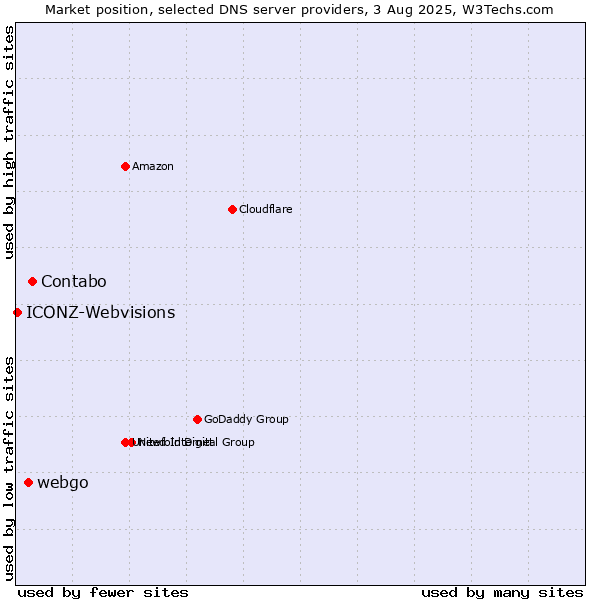 Market position of Contabo vs. webgo vs. ICONZ-Webvisions