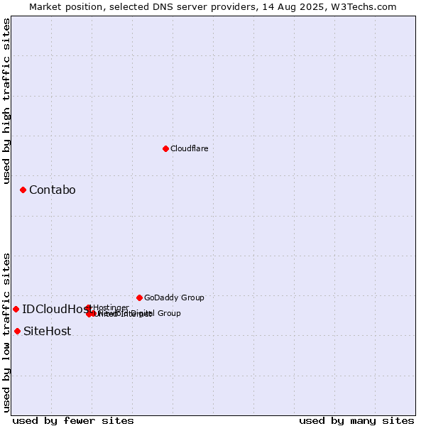 Market position of Contabo vs. SiteHost vs. IDCloudHost